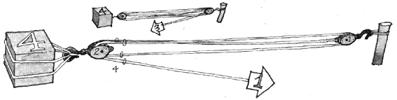 
The LUFF TACKLE, with a mechanical advantage of 4x, is used a great deal aboard ship.
